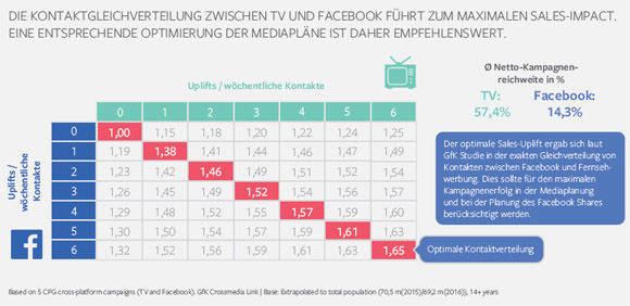 Ideal, wie so oft: Eine Kombination der Werbemittel erzielt die beste Wirkung (Studie von Facebook und GfK).