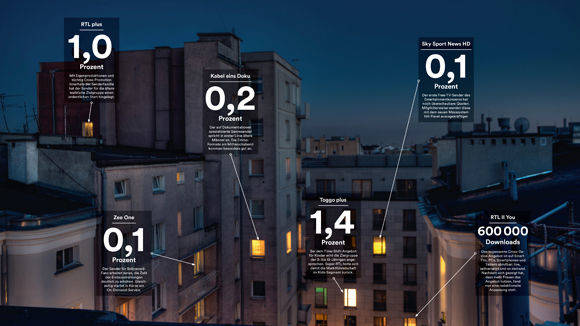 Sechs neue Sender brachten die großen Gruppen 2016 ins Programm. Mit unterschiedlicher Resonanz im Zuschauer- und Werbemarkt.