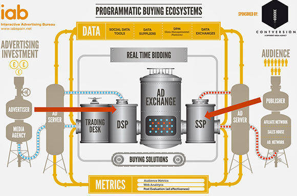 So erklärt das Interactive Advertising Bureau (IAB) Programmatic Advertsing.