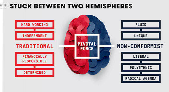 Zwischen Tradition und Nonkonformismus: Hier verortet die Agentur Barkley die Generation Z.