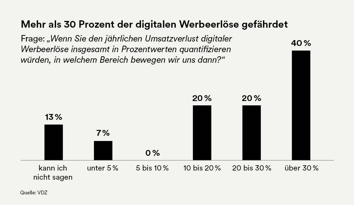 Über 30 Prozent der digitalen Werbeeinnahmen gingen verloren, meint die Mehrheit der Verlagsmanager