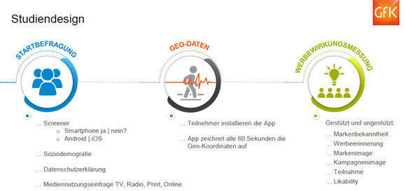Studiendesign: Nach der App-Messung folgte die Befragung. (GfK)
