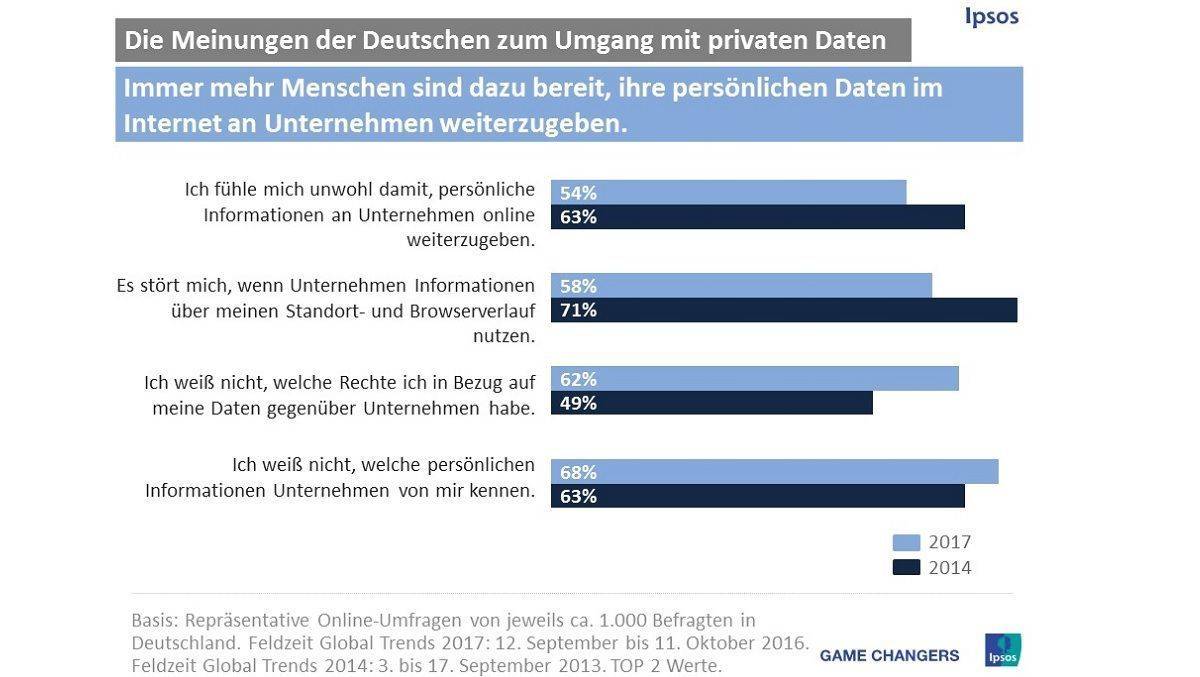 Ältere und höher gebildete Menschen sind häufiger um persönliche Daten besorgt.