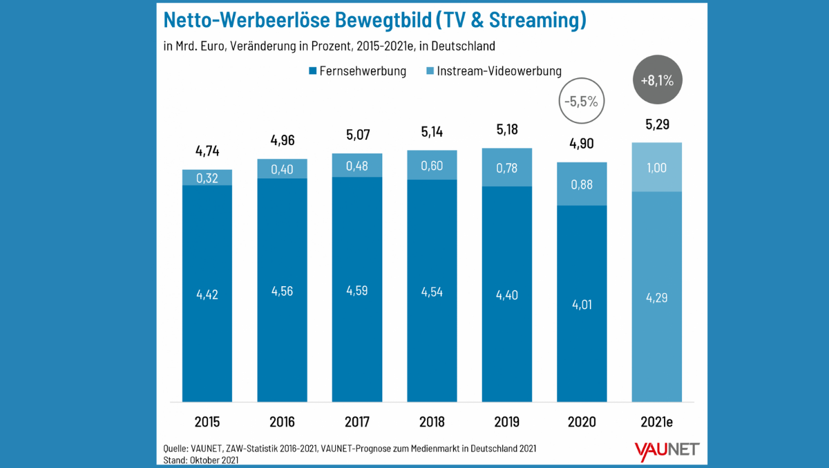 Netto-Werbeerlöse Bewegtbild (TV und Streaming)