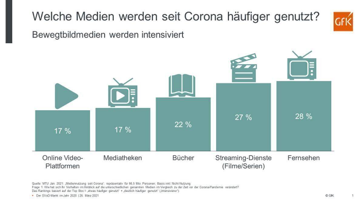 Insbesondere Fernsehen wird seit Corona wieder häufiger genutzt.