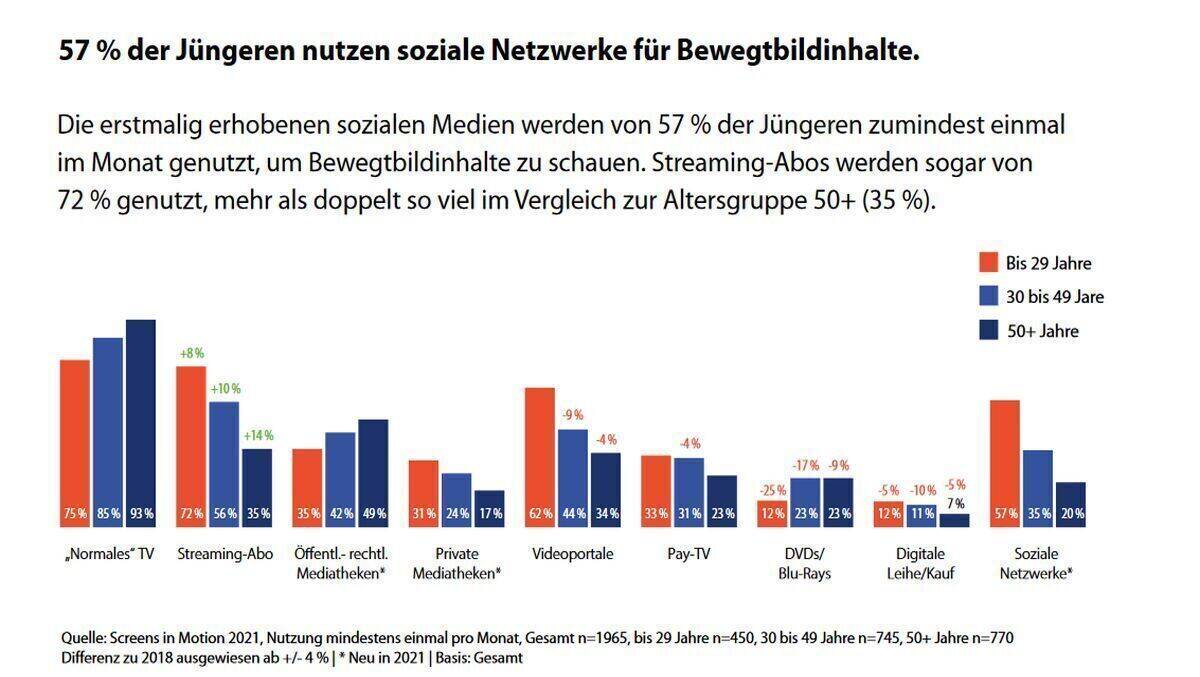 "Normales" TV ist vor allem bei den Älteren beliebt