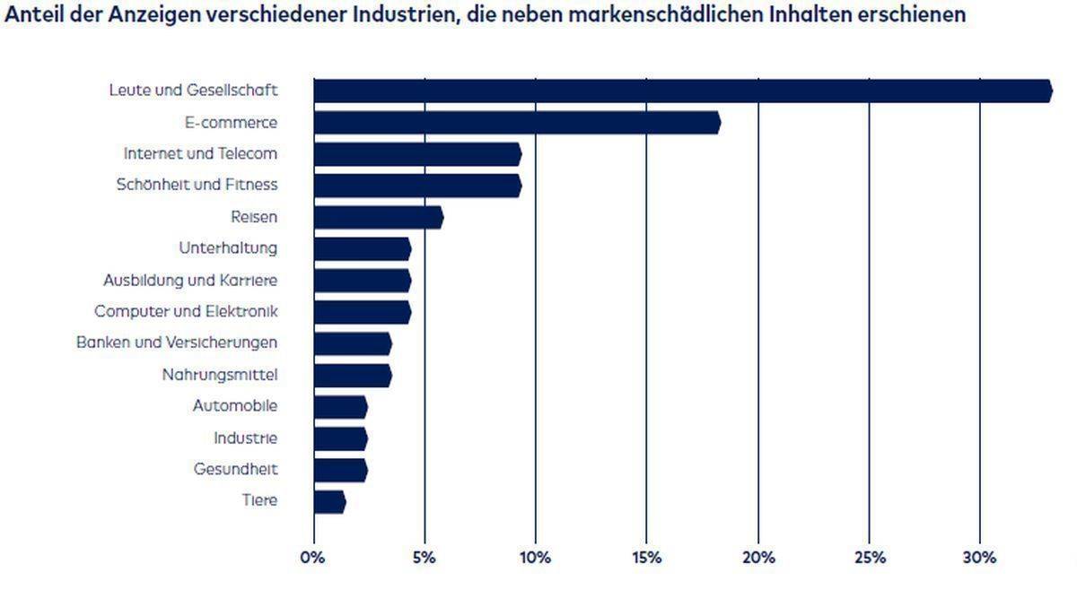 Markenschädliche Inhalte treffen alle Branchen