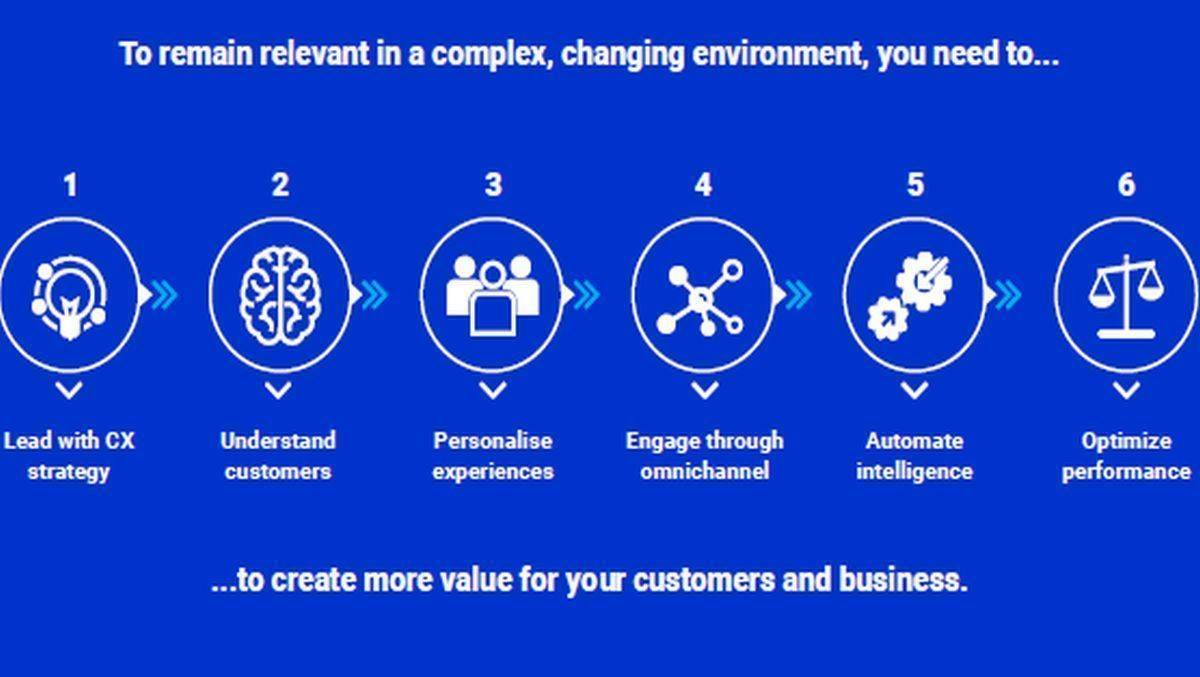 Unabdingbar: Eine CX-Strategie