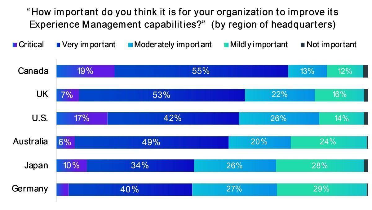 "Für wie wichtig erachten Sie einen Ausbau der Experience Managament-Aktivitäten?"