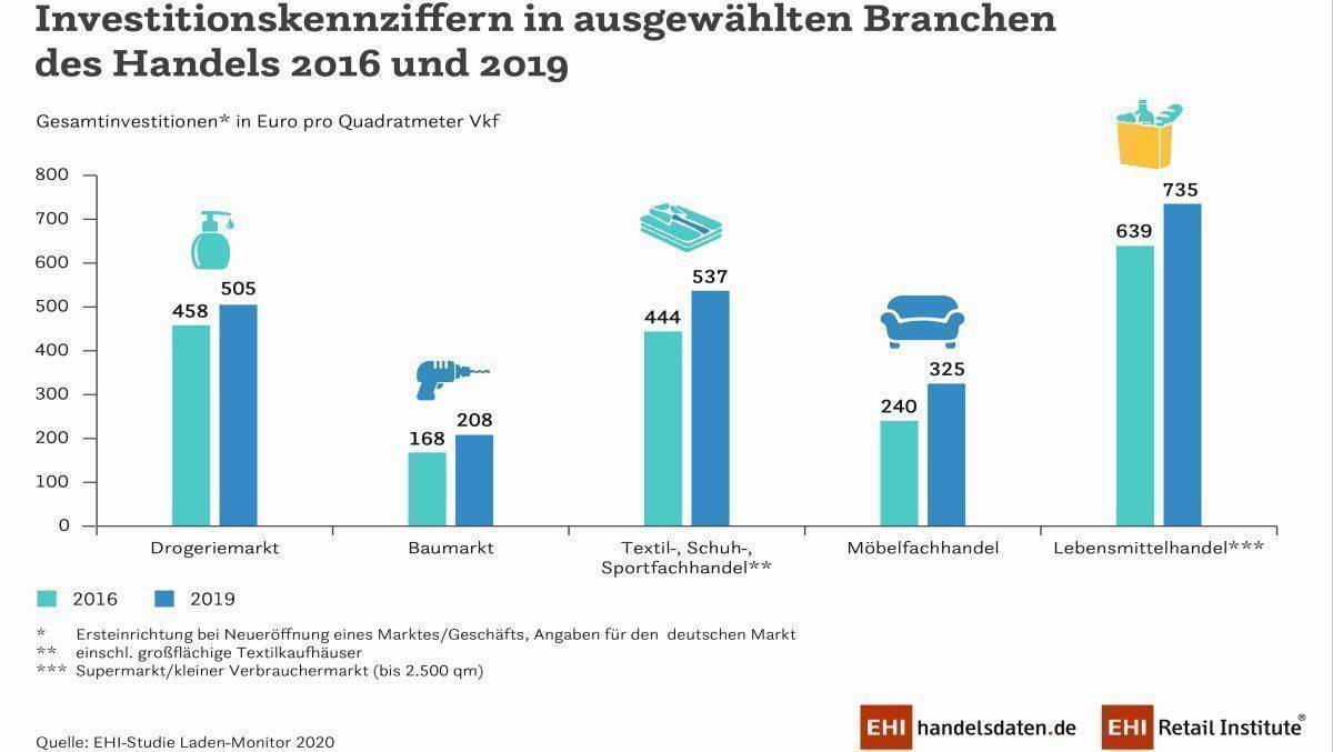 735 Euro pro Quadratmeter Verkaufsfläche investiert der Lebensmittelhandel in 2019 für regelmäßig neue Produkte - 15 Prozent mehr als vor drei Jahren.