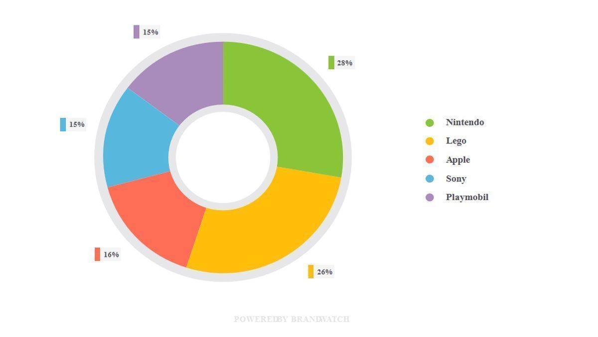 Nintendo liegt am öftesten unter dem Baum.