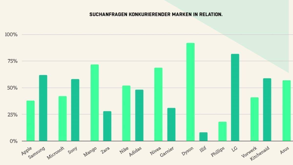 Welche Marken werden öfter gesucht, als ihre Wettbewerber?