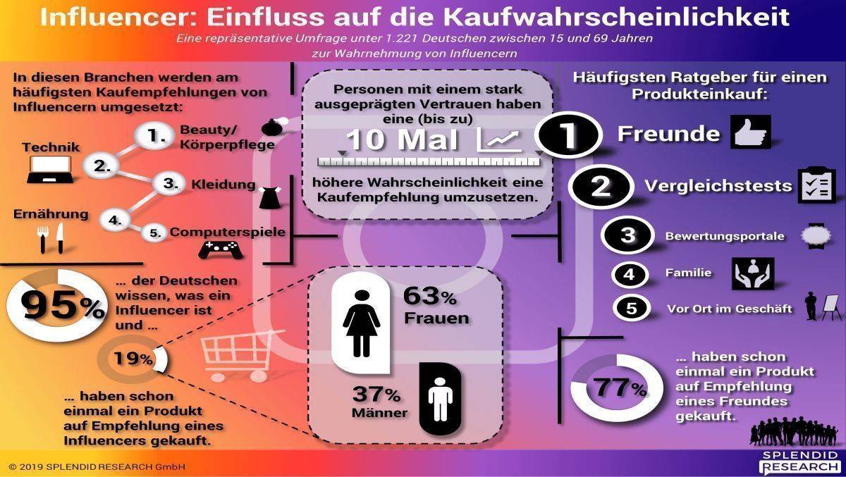 Wie nehmen die Deutschen Influencer wahr?