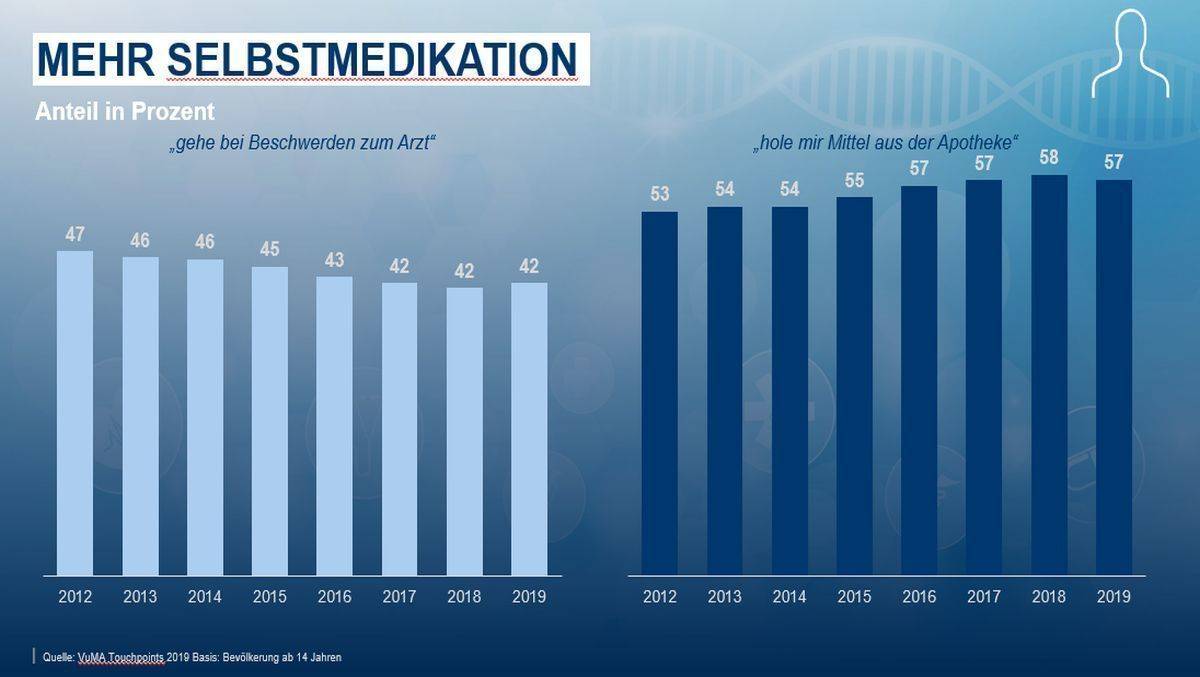 Der Trend geht zur Selbstmedikation
