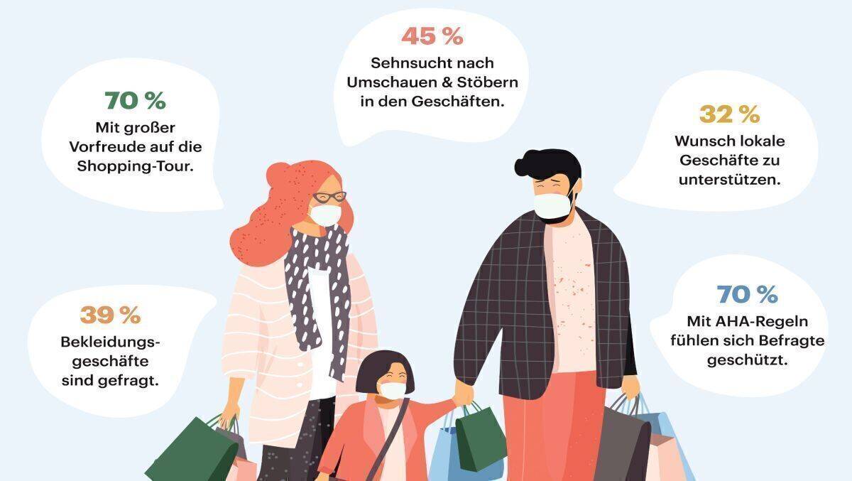 70 Prozent freuen sich auf die erste Shoppingtour.