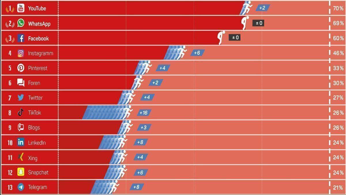 Das große Rennen um die User