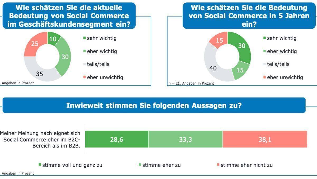 Die Bedeutung von Social Commerce nimmt zu.