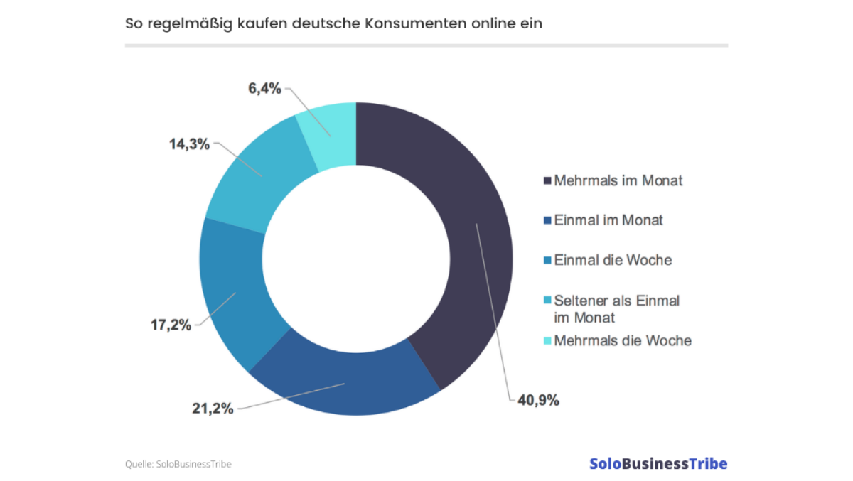 40 Prozent shoppen mehrmals im Monat im Internet.