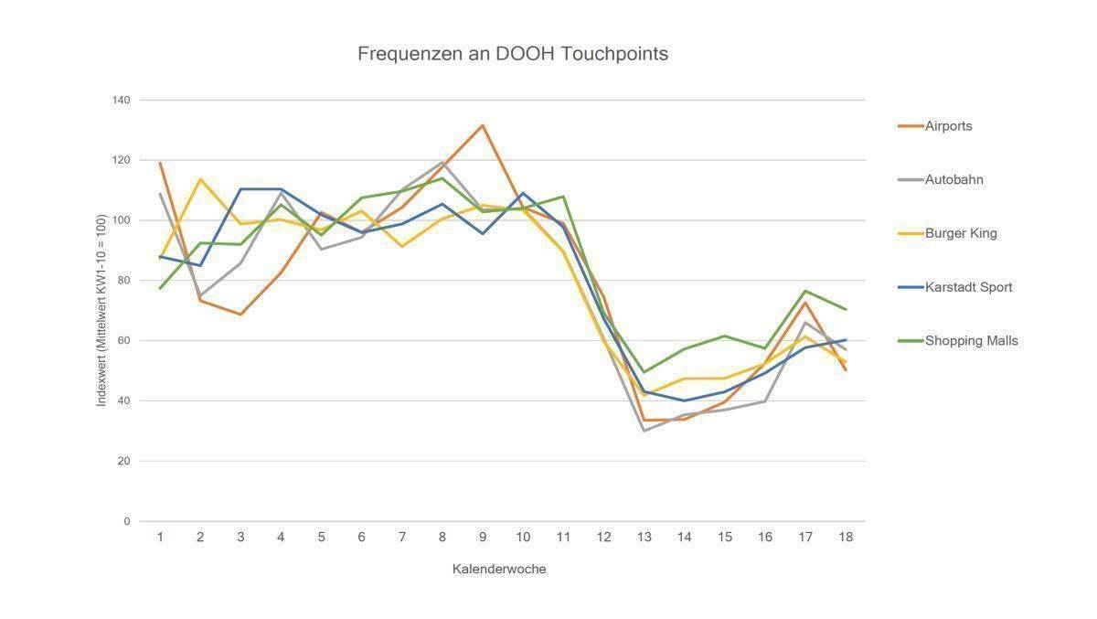 Die Menschen zieht es nach draußen - dabei kommen sie auch an vielen DOOH-Tocuhpoints vorbei.
