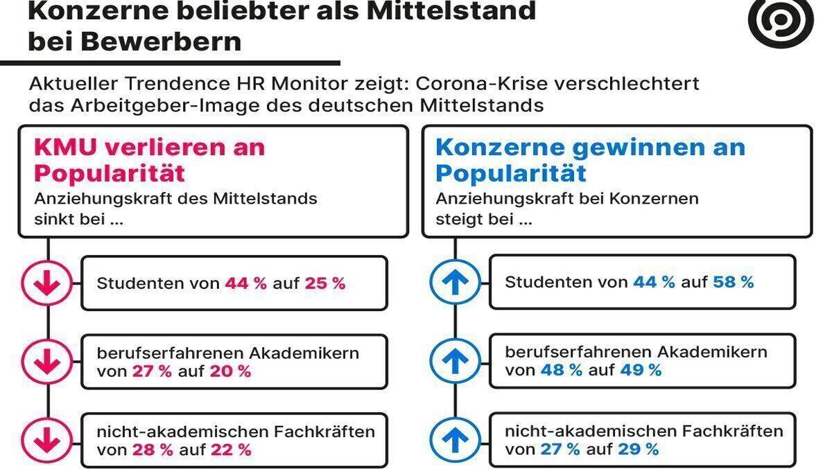 KMU verlieren bei Bewerbern an Attraktivität.