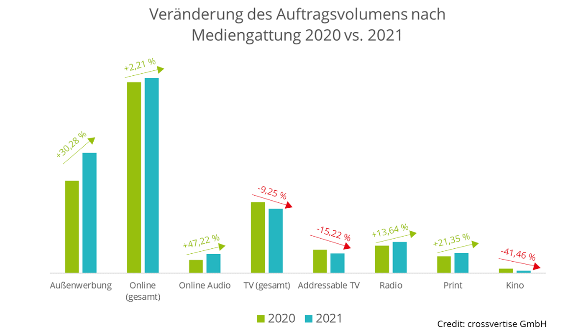 Das stärkste Wachstum verzeichnet Online-Audio, also Werbung in Streaming-Plattformen und Podcasts.