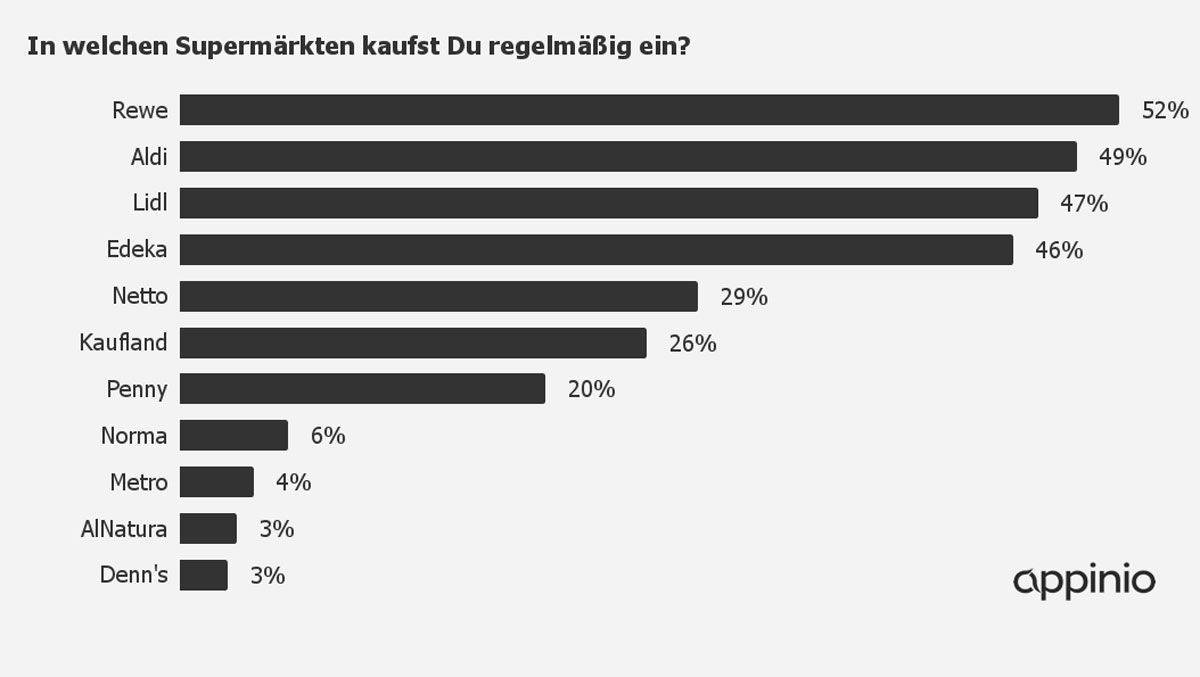 Die Präferenzen der jungen Konsumenten.