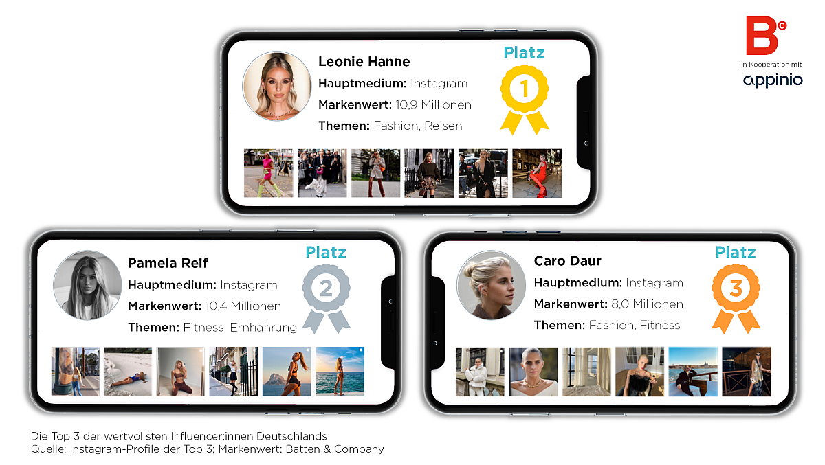 Das sind Deutschlands erfolgreichste Influencer:innen mit dem höchsten Markenwert.