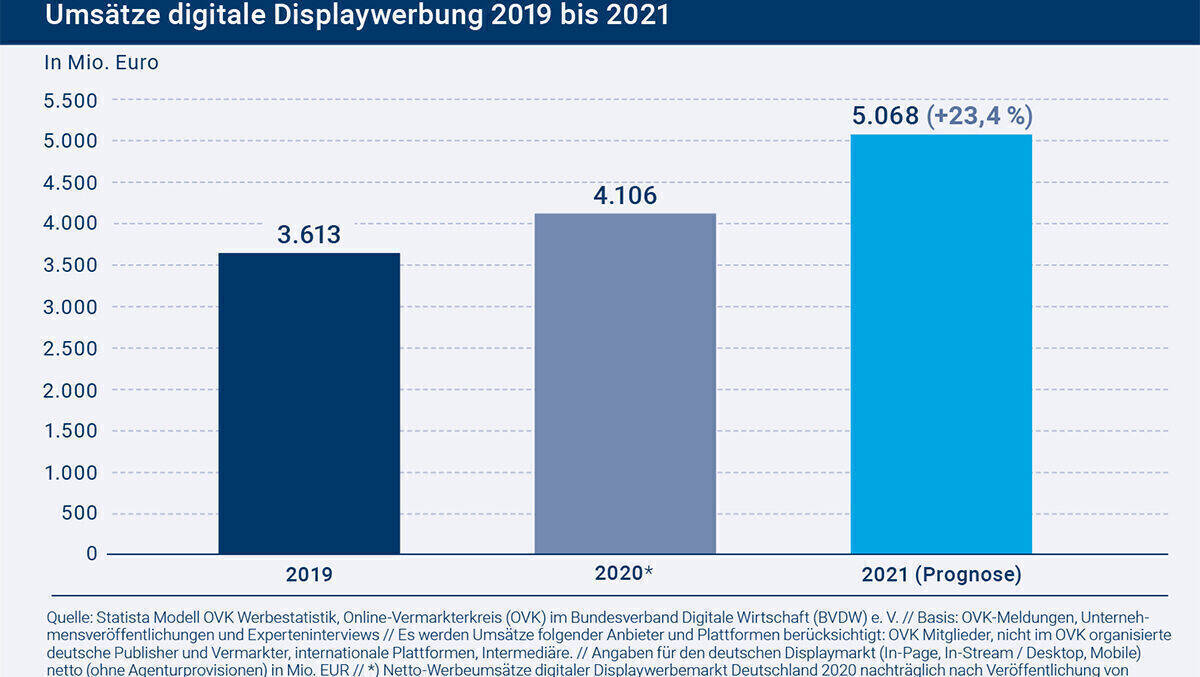Umsätze digitale Displaywerbung