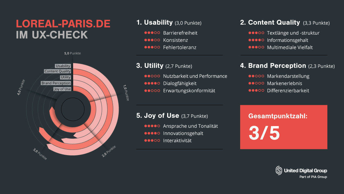 Das UX-Ergebnis von L’Oréal Paris.